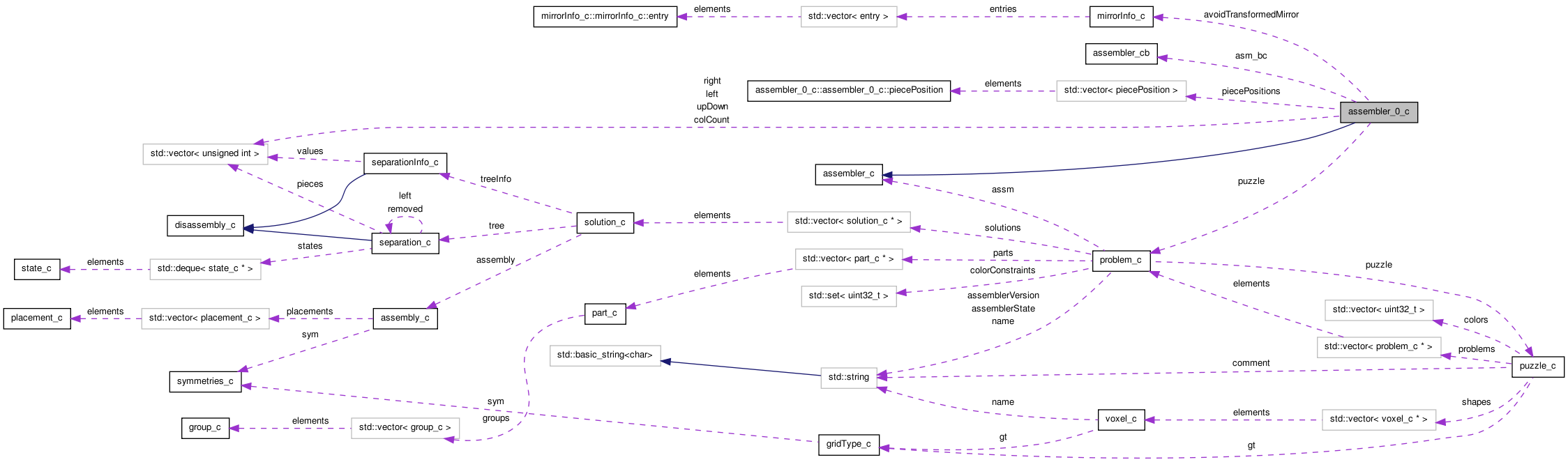 Collaboration graph