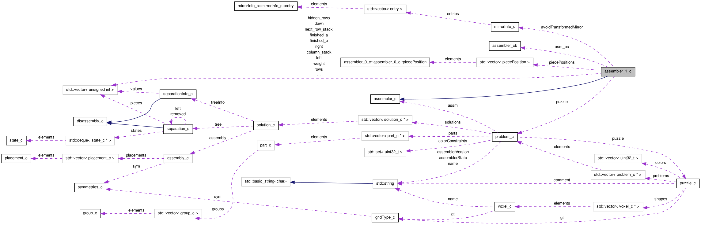 Collaboration graph