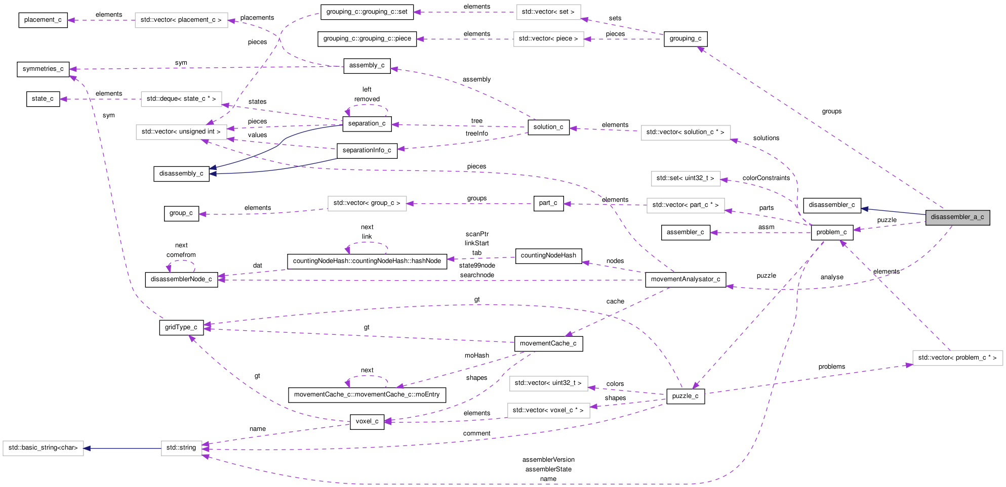 Collaboration graph