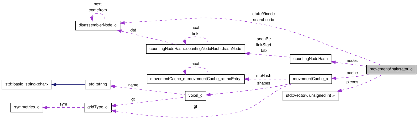 Collaboration graph