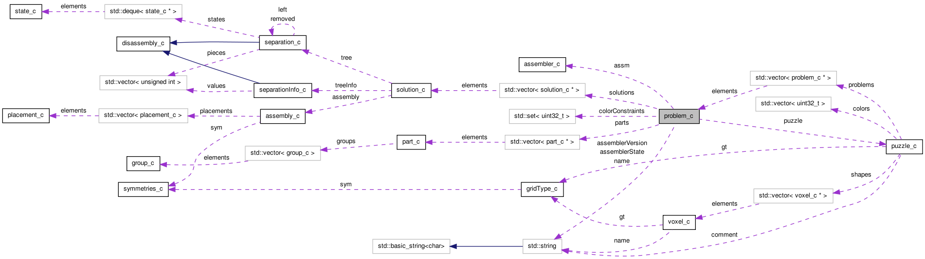 Collaboration graph