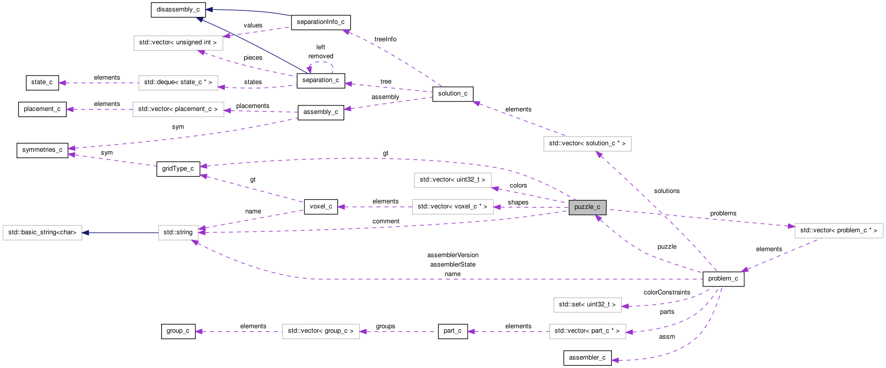 Collaboration graph