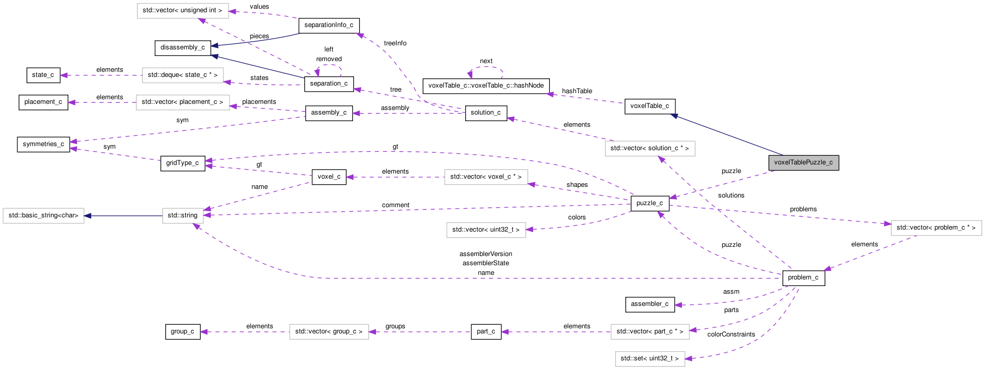 Collaboration graph